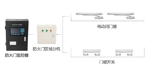 防火門監(jiān)控系統(tǒng)如何安裝，2019防火門監(jiān)控系統(tǒng)安裝流程方案大全